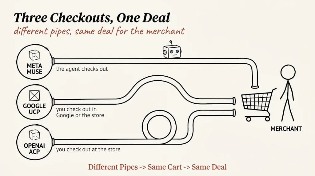 Muse, UCP and ACP check out three different ways. Merchants get the same deal from all of them.