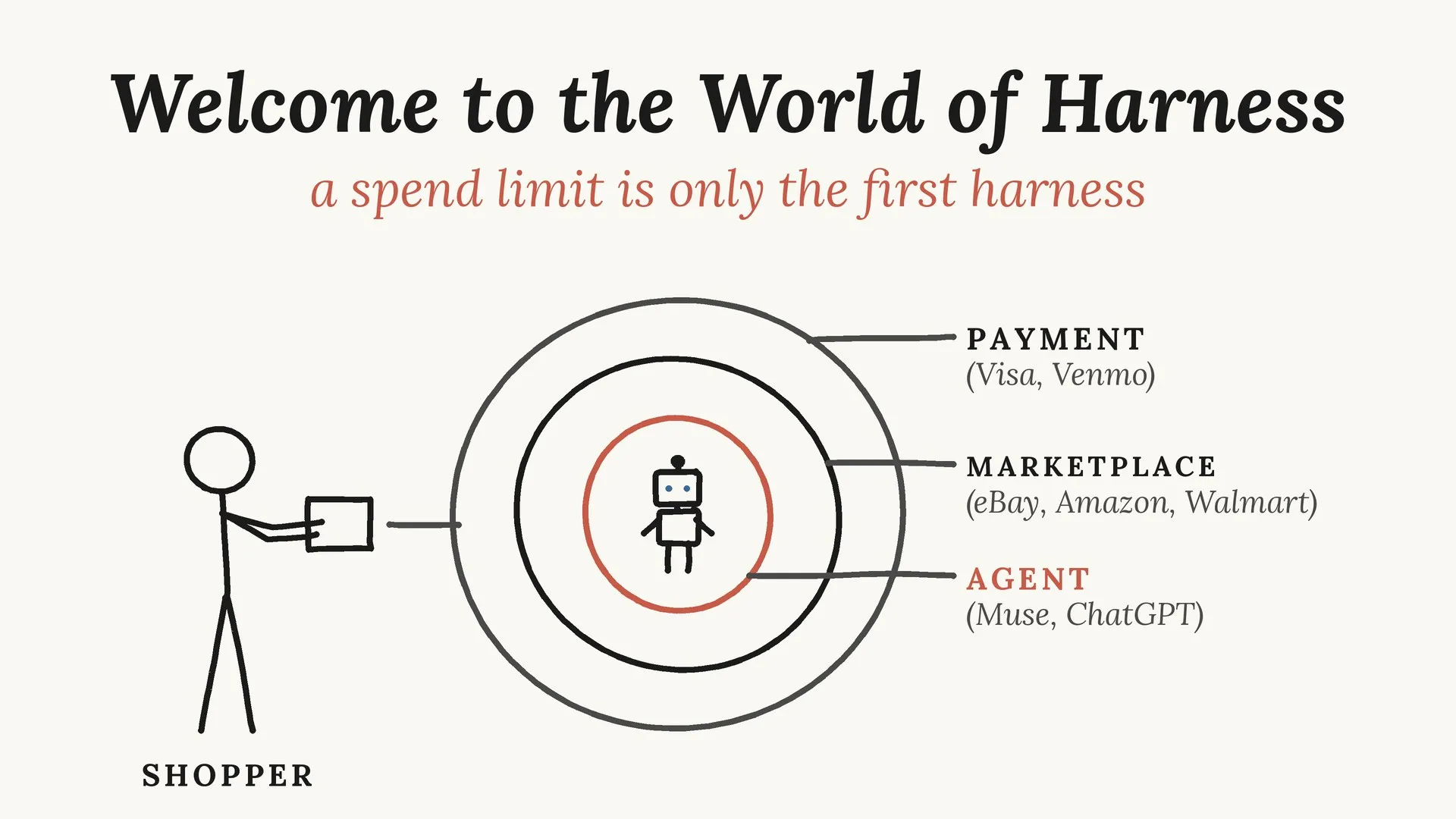 Sketch of a shopping robot inside three rings labeled payment, marketplace and agent, with a package passing from the outer ring to a shopper.