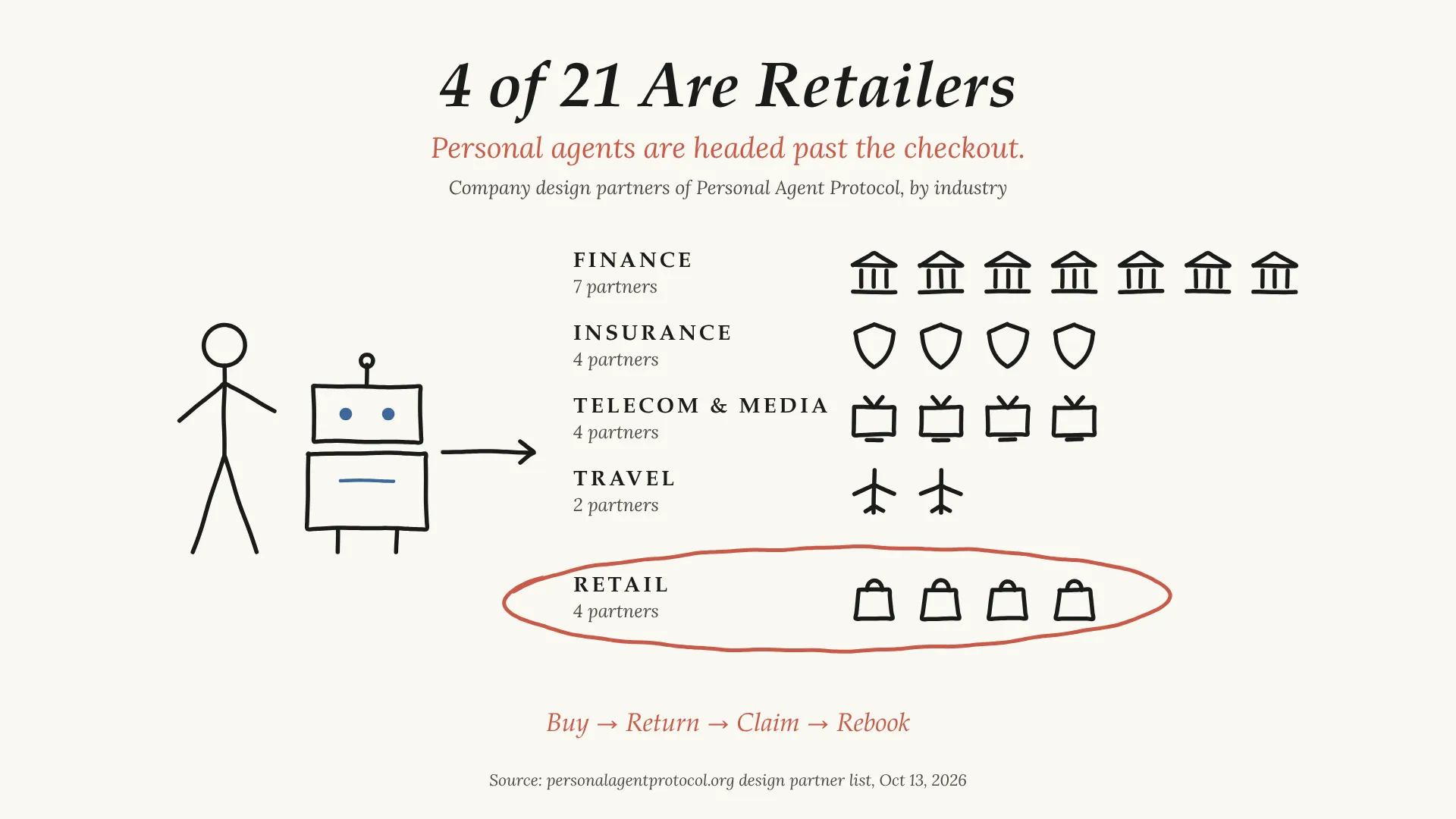 Personal Agent Protocol: Only 4 of 21 company design partners are retailers